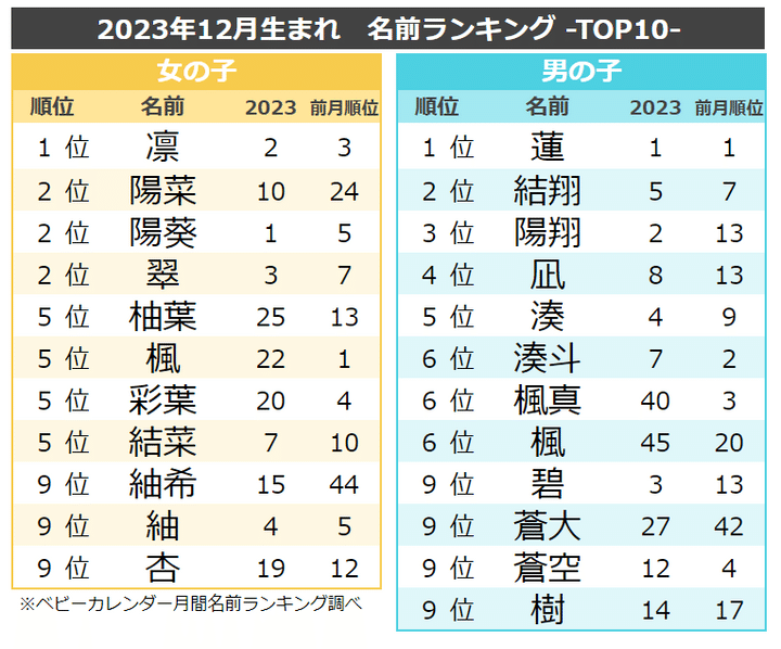 ＜ 12月生まれ ＞男の子に人気の名前ランキングTOP10