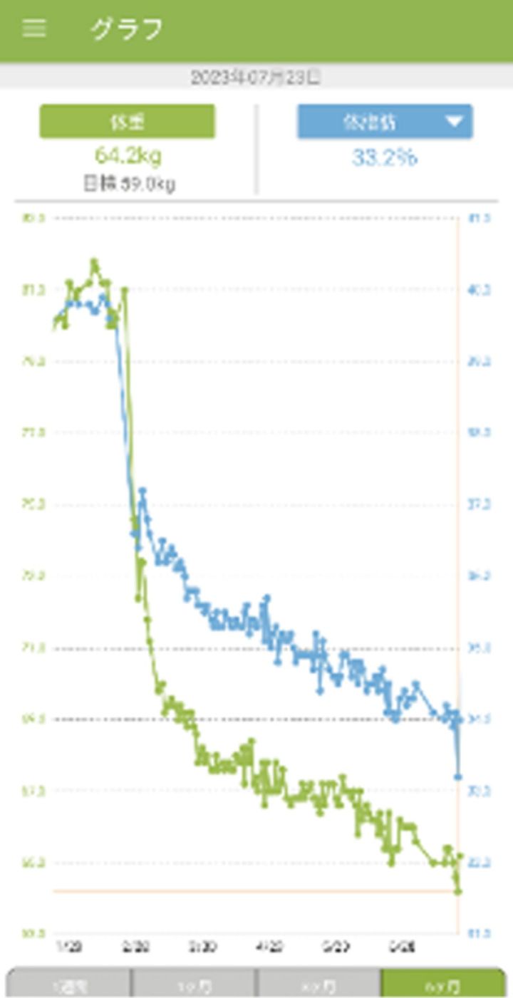りおさんの体重グラフ。一緒に食事管理を行っていた旦那さんもダイエットに成功