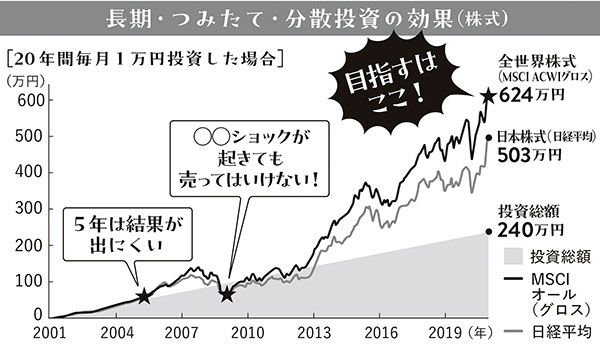 長期・つみたて・分散投資の効果（株式）／「つみたてNISA早わかりガイドブック」より作成