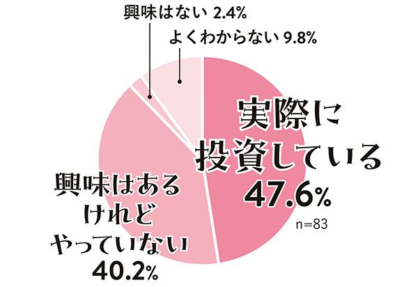 VOCEアンバサダーにアンケート／n=83、実際に投資している 47.6％、興味はあるけれどやっていない 40.2％、興味はない 2.4％、よくわからない 9.8％