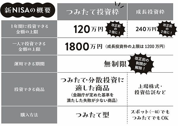 新NISAの概要