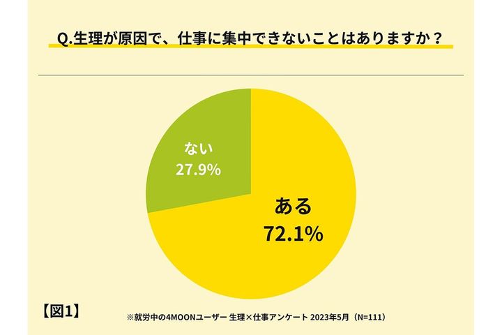 生理中に仕事に集中できないことがあるか？／4MOON調べ