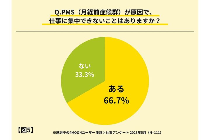 PMS「月経前症候群」で仕事に集中できないことがあるか？／4MOON調べ