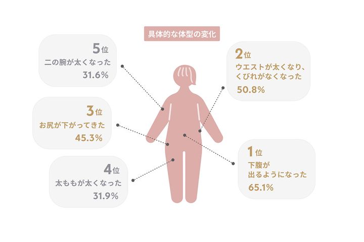 具体的な体型の変化は？／「DROBE」調べ