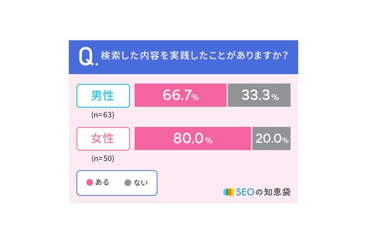 検索した内容を実践したことがありますか？