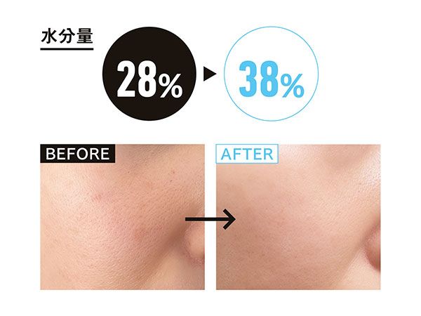 水分量28％→38％