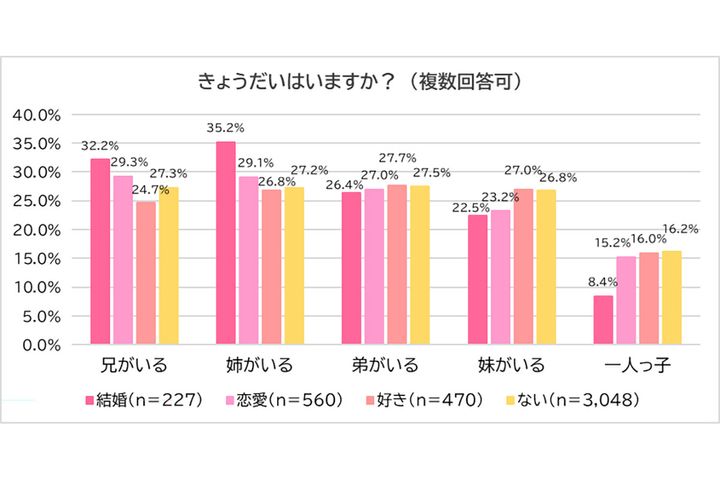 きょうだいはいますか？／合同会社serendipity調べ
