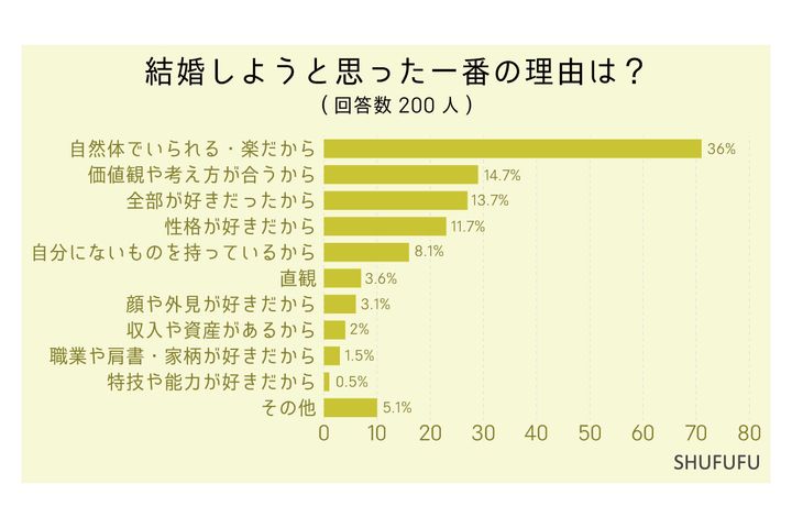 結婚しようと思った一番の理由は？／SHUFUFU調べ