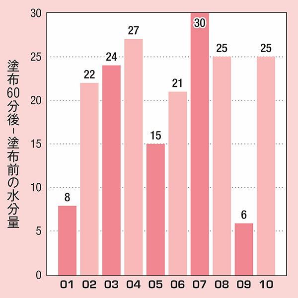 グラフ／水分量の変化（塗布60分後–塗布前の水分量）