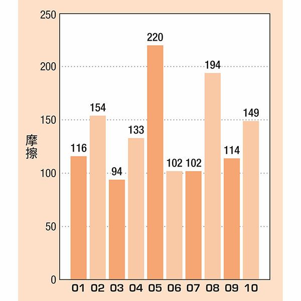 グラフ／表面の摩擦を計測