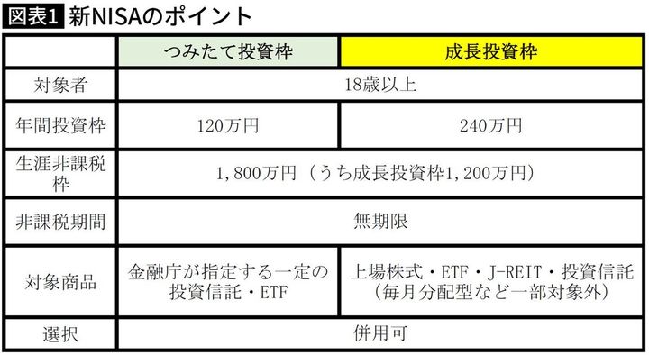 【図表】新NISAのポイント