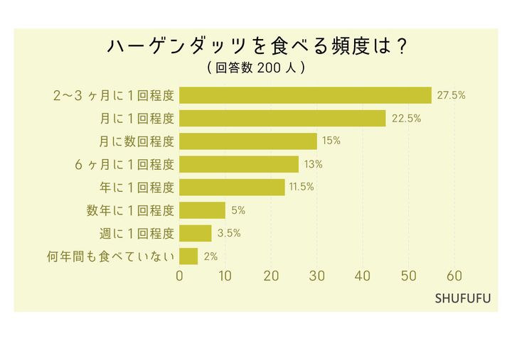 ハーゲンダッツを食べる頻度は？／SHUFUFU調べ