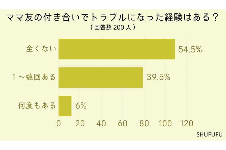 ママ友の付き合いでトラブルになった経験はある？／SHUFUFU調べ
