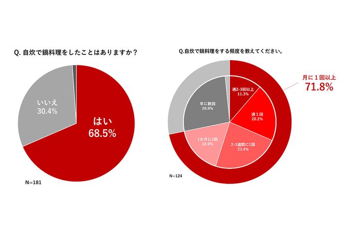 「若者の冬の自炊に関する意識調査」結果