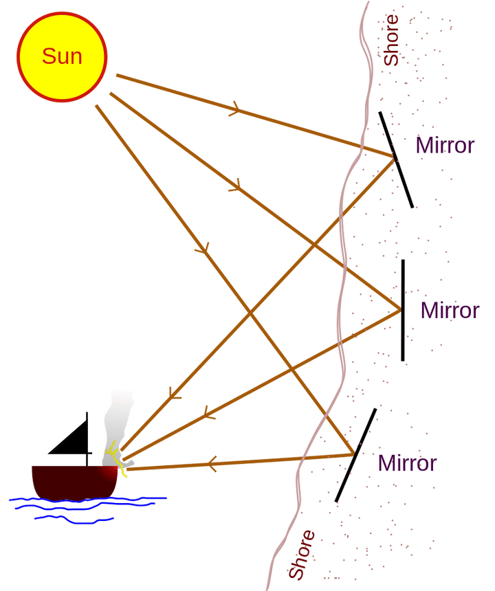 城塞に設置した鏡で太陽光を集光し、敵船に火をつける