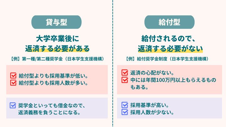「貸与型」と「給付型」の違い