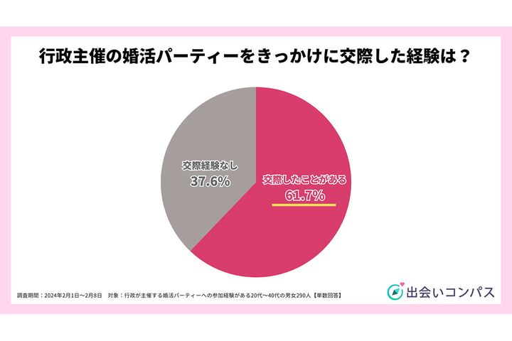 行政主催の婚活パーティーをきっかけに交際した経験は？