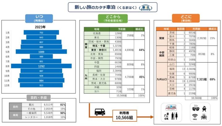 これが新しいキャンプの形！「車泊」の実態を徹底調査！