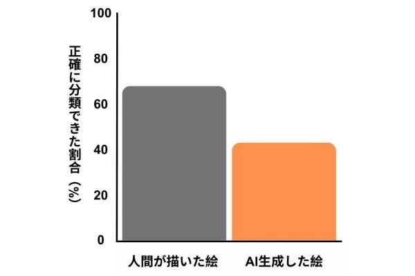 実験の結果を改変。