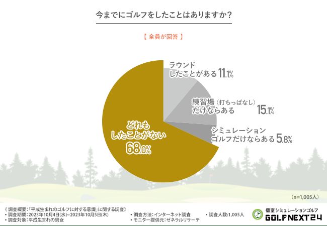 若者がゴルフをしない理由“第1位”は…？1000人にアンケート【記事ベスト3】
