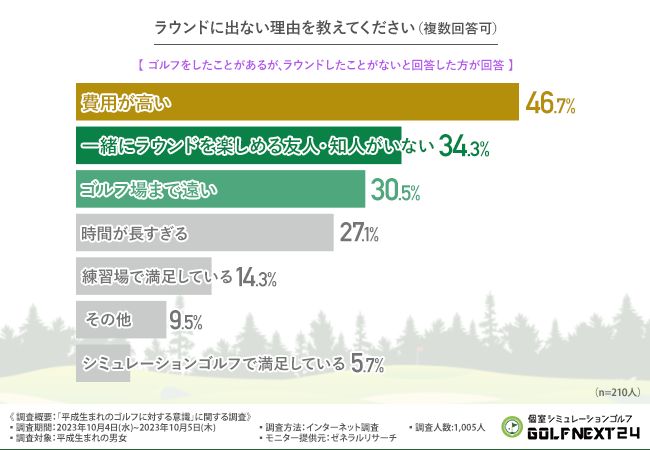 若者がゴルフをしない理由“第1位”は…？1000人にアンケート【記事ベスト3】