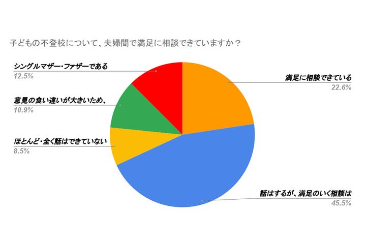 子どもの不登校について夫婦間で満足に相談できているか？
