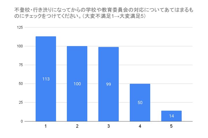 学校・教育委員会の対応についての5段階評価