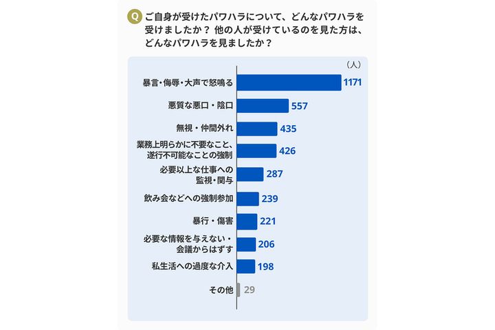 出典：ベンナビ労働問題