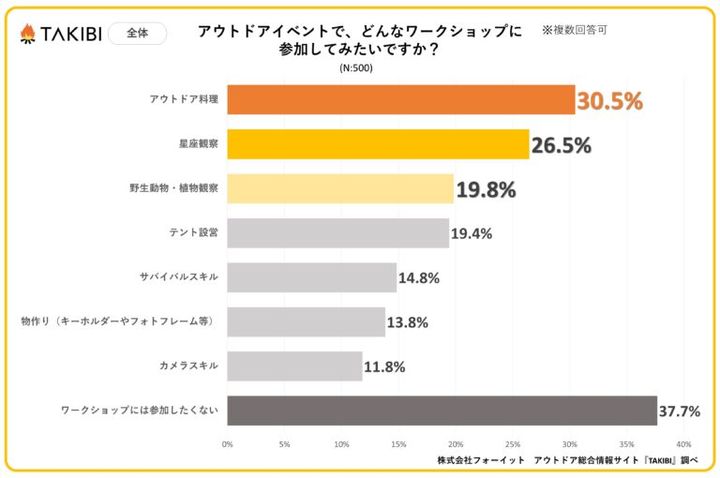 アウトドアイベントで参加してみたいワークショップ第2位は「星座観察」、第1位は⁉