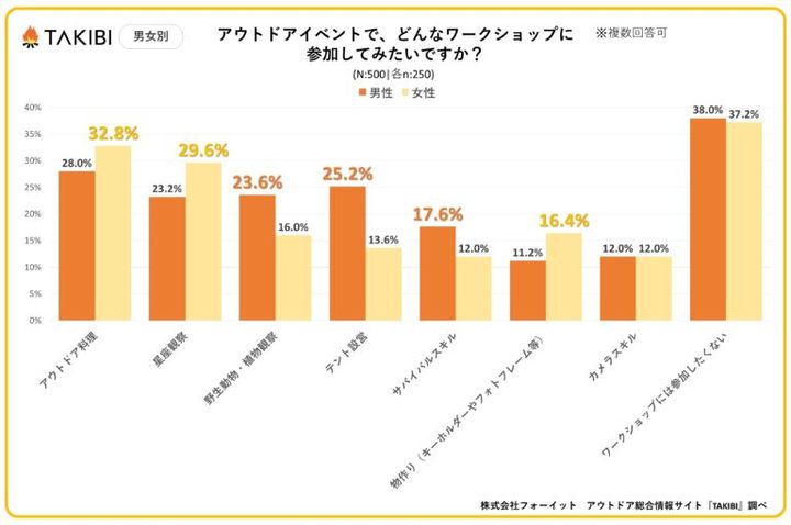 アウトドアイベントで参加してみたいワークショップ第2位は「星座観察」、第1位は⁉