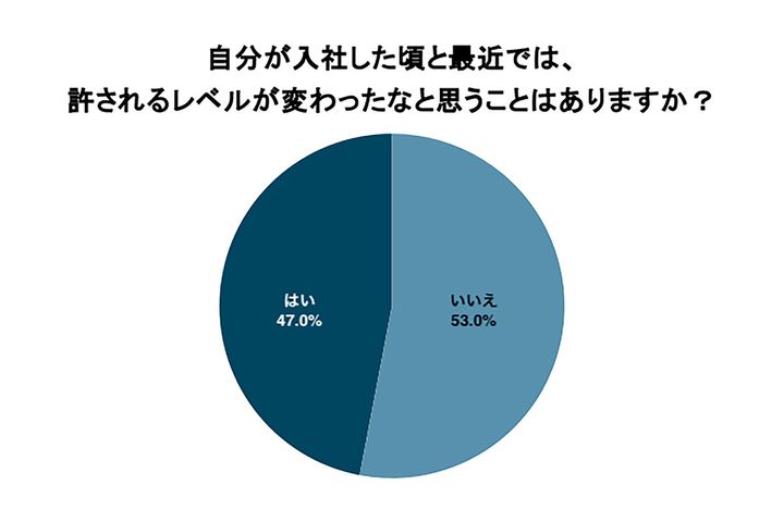自分が入社した頃と最近では、許されるレベルが変わったなと思うことはありますか？