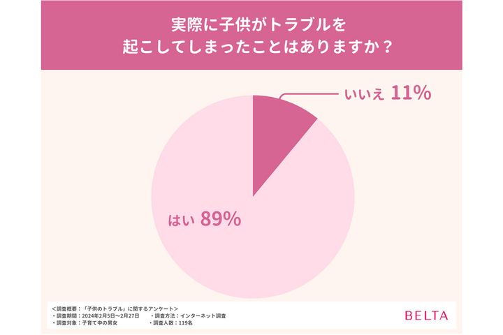 実際に子どもがトラブルを起こしてしまったことはありますか