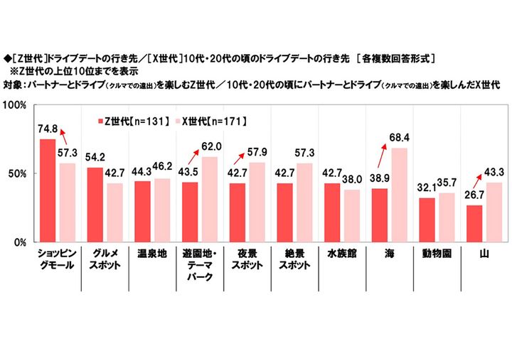 ドライブデート、今と昔／ホンダアクセス調べ
