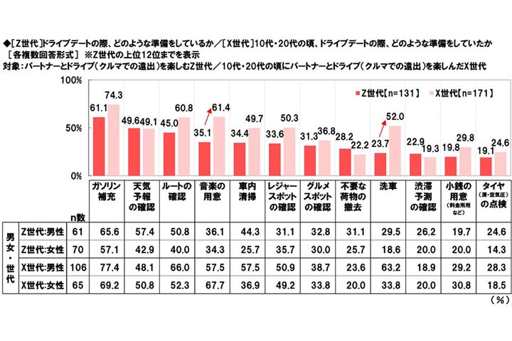 「ドライブデート」の準備何する？／ホンダアクセス調べ