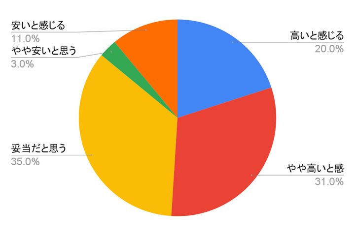 毎月のスマホ料金を高いと感じますか？