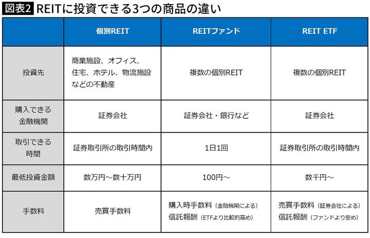 【図表】REITに投資できる3つの商品の違い