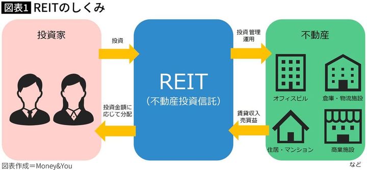 【図表】REITのしくみ