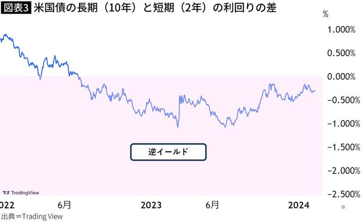 【図表】米国債の長期（10年）と短期（2年）の利回りの差