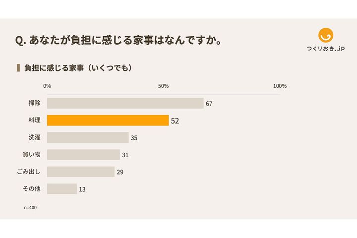 あなたが負担に感じる家事は何ですか／つくりおき.jp／株式会社Antway調べ