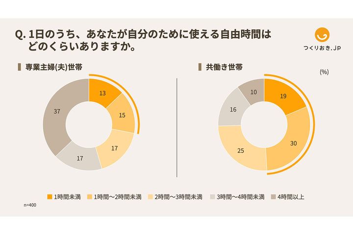 1日のうち、自分のために使える自由時間は？