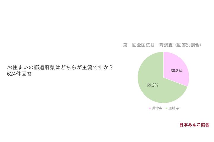 お住まいの都道府県はどちらが主流ですか？