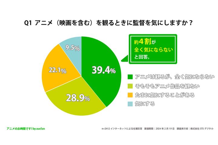 アニメ（映画を含む）を観るときに監督を気にしますか？／「アニメのお時間です！」調べ