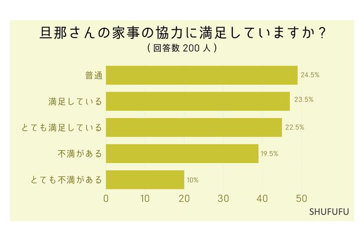旦那さんの家事の協力に満足していますか？