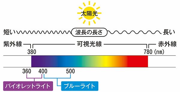 太陽光 短い〜波長の長さ〜長い 紫外線 380 可視光線 780（nm） 紫外線 360 バイオレットライト 400 ブルーライト 500