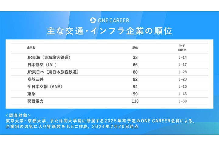 主な交通・インフラ企業の順位／ワンキャリア調べ