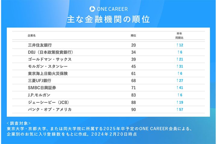 主な金融機関の順位