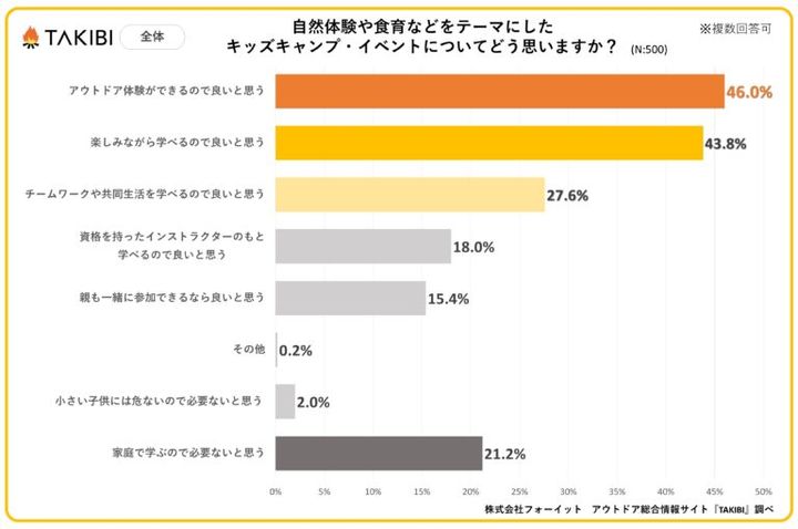 子供向けアウトドアイベントに関する調査実施！約8割の賛成派が感じたメリットとは