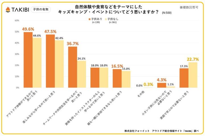 子供向けアウトドアイベントに関する調査実施！約8割の賛成派が感じたメリットとは