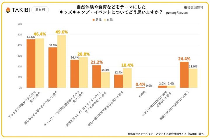 子供向けアウトドアイベントに関する調査実施！約8割の賛成派が感じたメリットとは