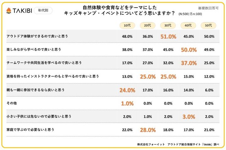 子供向けアウトドアイベントに関する調査実施！約8割の賛成派が感じたメリットとは